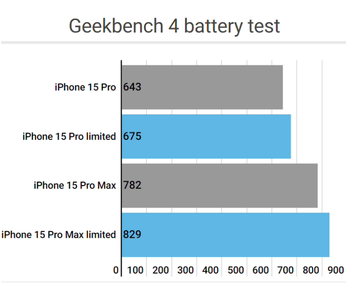 广宁apple维修站iPhone15Pro的ProMotion高刷功能耗电吗