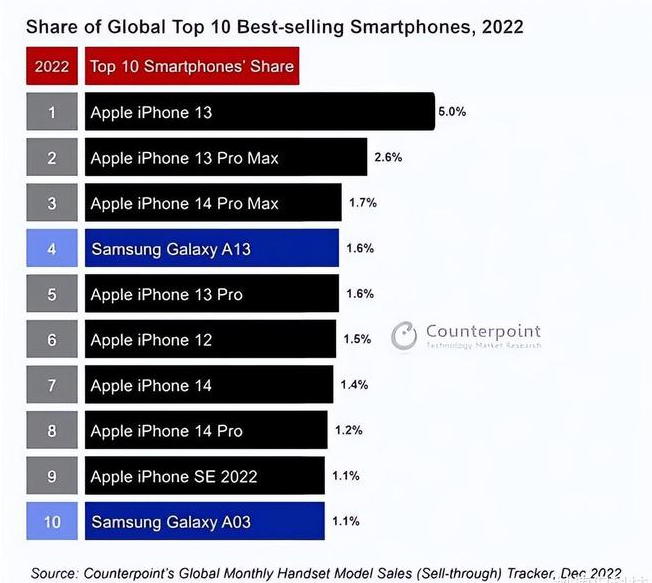 广宁苹果维修分享:为什么iPhone14的销量不如iPhone13? 