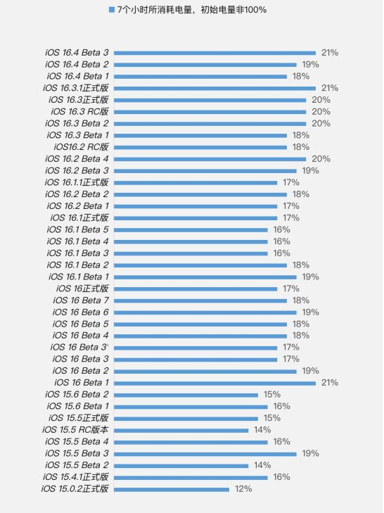 广宁苹果手机维修分享iOS 16.4 Beta 3续航跑分等测试结果汇总 