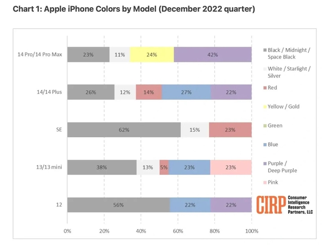 广宁苹果维修网点分享：美国用户最喜欢什么颜色的iPhone 14？ 