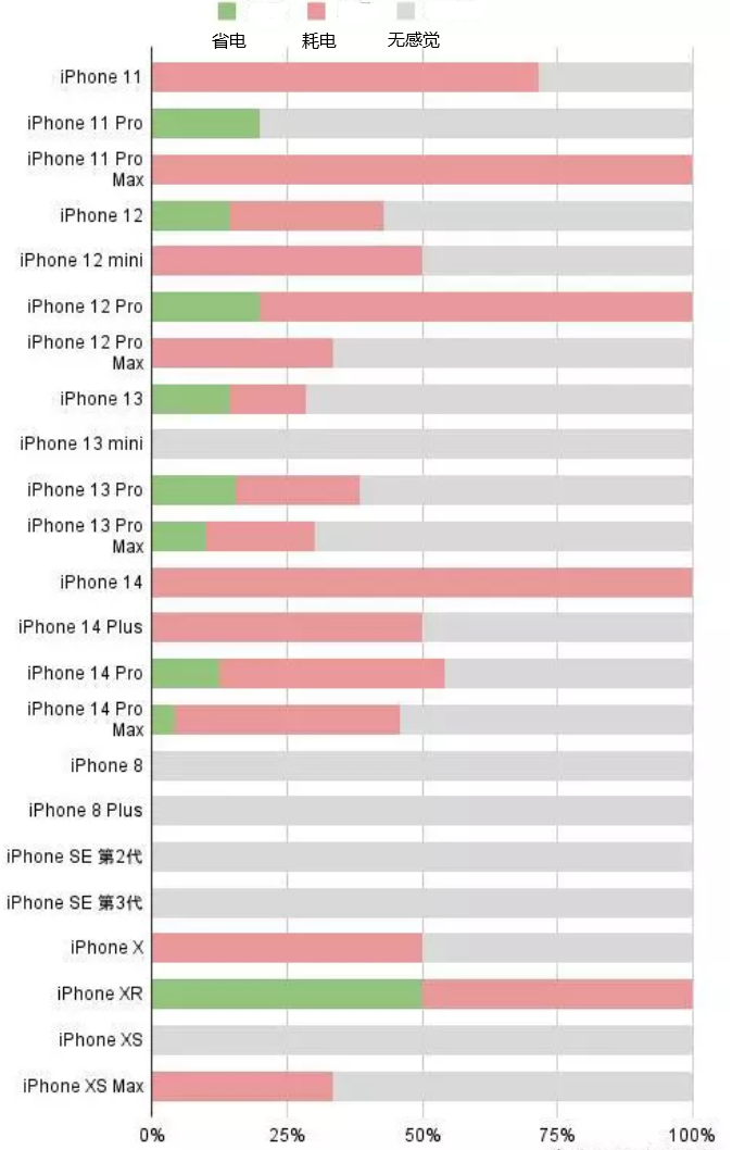 广宁苹果手机维修分享iOS16.2太耗电怎么办？iOS16.2续航不好可以降级吗？ 