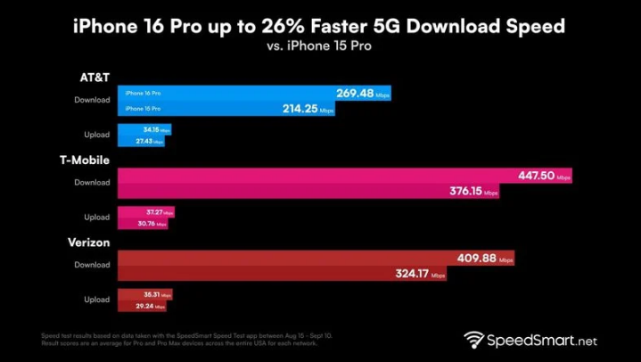 广宁苹果手机维修分享iPhone 16 Pro 系列的 5G 速度 