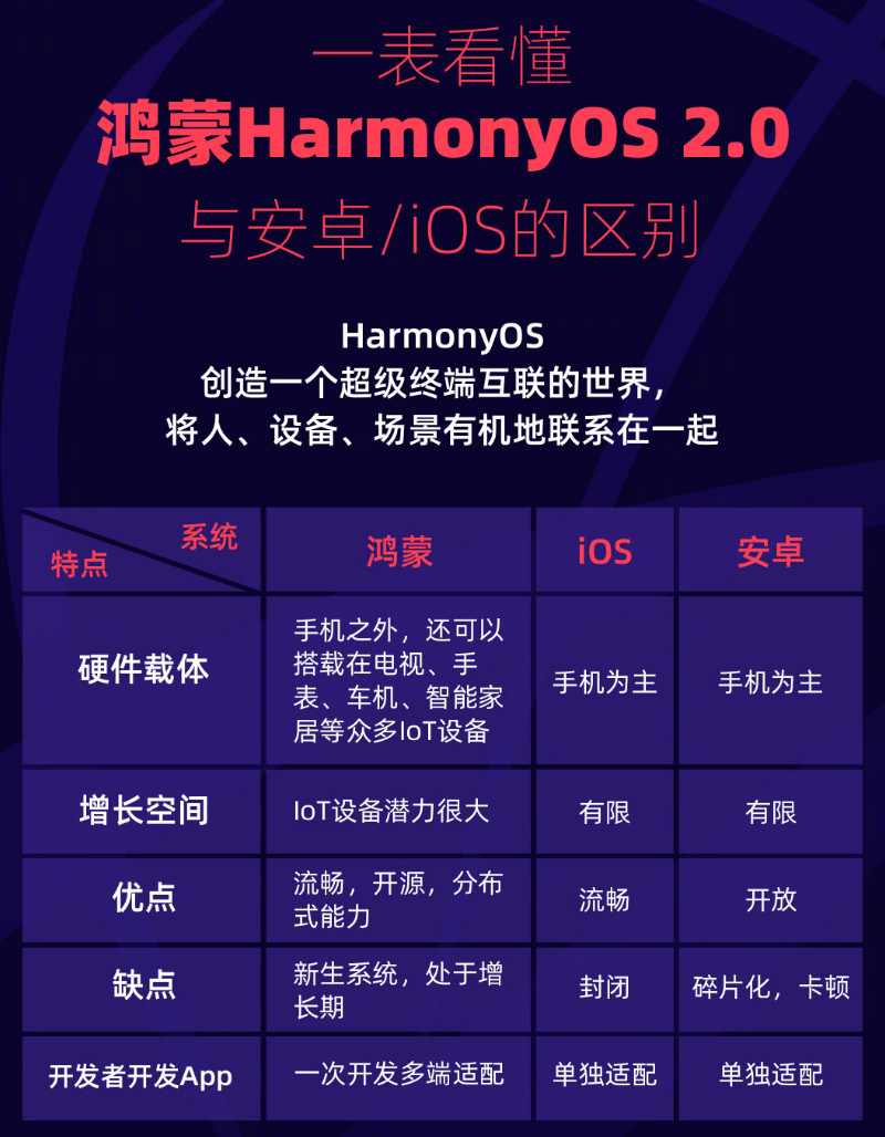 广宁苹果手机维修分享华为鸿蒙 OS 与安卓以及 iOS 都有什么区别 